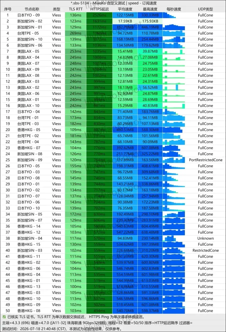 测速表,50 行 VLESS 节点按 HTTPS 延迟从高到低排,列有握手延迟、均速、峰值和 UDP 类型