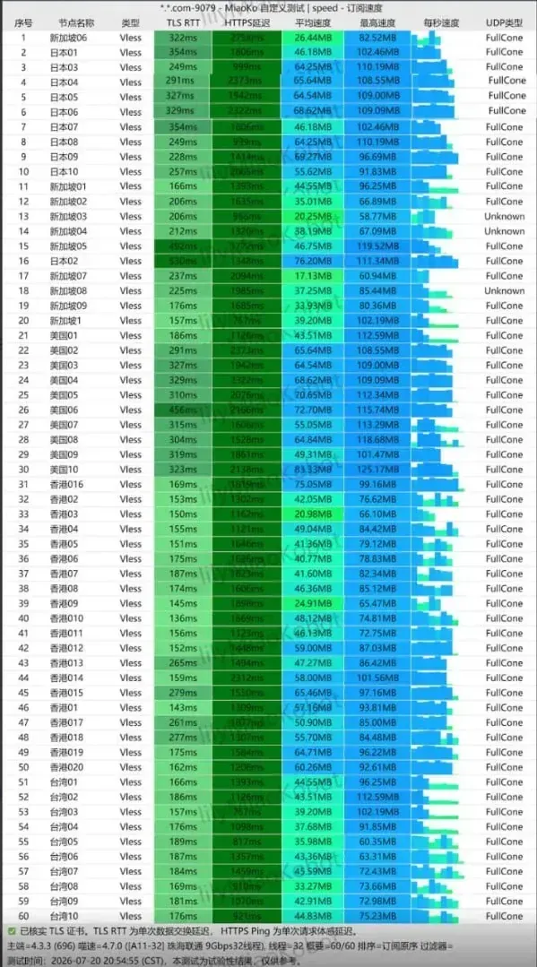 测速结果表,60 行 VLESS 节点,列有均速和峰值,也有握手耗时、HTTPS 延迟和 UDP 类型