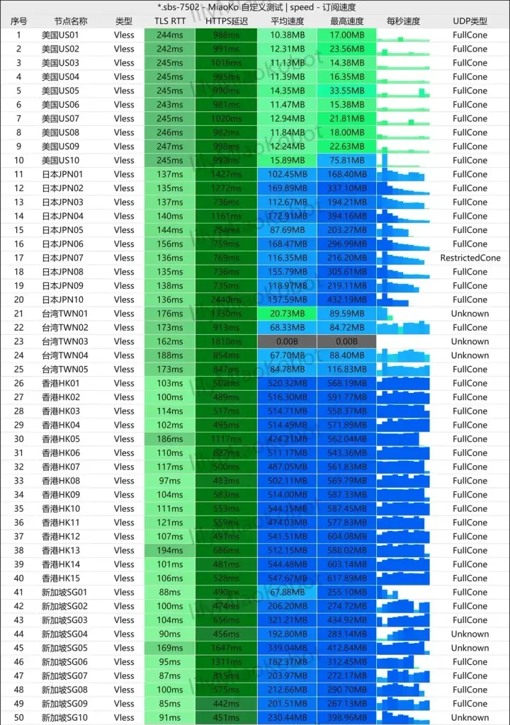 50 行 VLESS 节点的测速表,有延迟、平均速度、最高速度和 UDP 类型几列