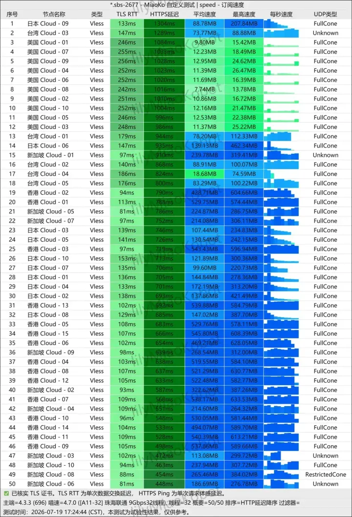 测速结果表,50 行节点名带 Cloud 字样,按 HTTPS 延迟从高到低排,各列是 TLS 延迟、均速、峰值和 UDP 类型