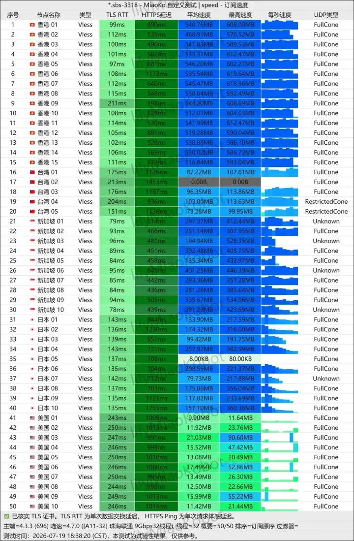 测速结果表,50 行 VLESS 节点按香港、台湾、新加坡、日本、美国排列,每行有 TLS 延迟、HTTPS 延迟、均速和峰值