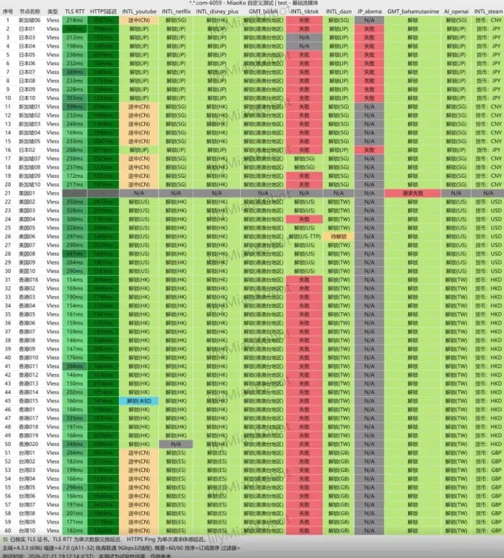 流媒体和 AI 解锁检测表,60 行节点,横向是 OpenAI、TikTok、YouTube、Netflix、Disney+ 等项目的通过或失败