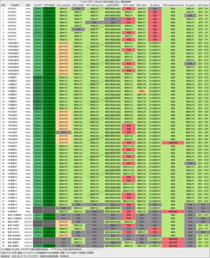 解锁检测表,70 行节点,横向 10 列流媒体和 AI 服务,绿色为解锁、红色为失败、灰色为 N/A