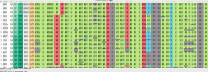 解锁检测表,49 行节点按延迟排序,横向是 IP 类型、流媒体和几家 AI 服务的通过与失败