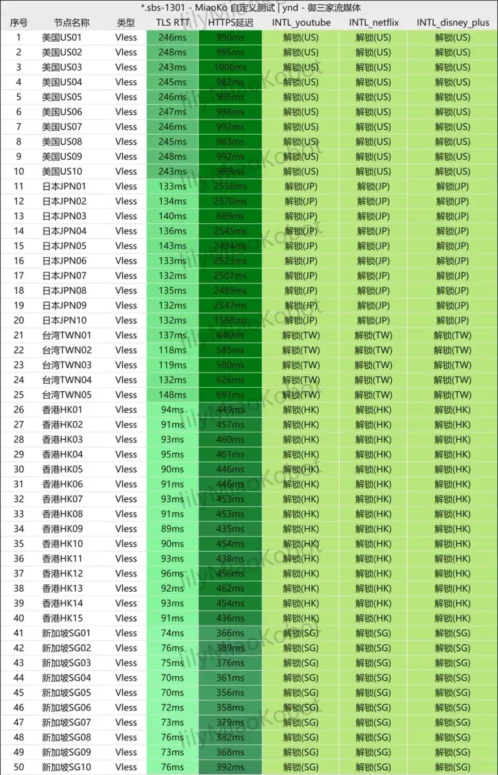 流媒体检测表,50 行节点,三列分别是 YouTube、Netflix、Disney+ 的结果