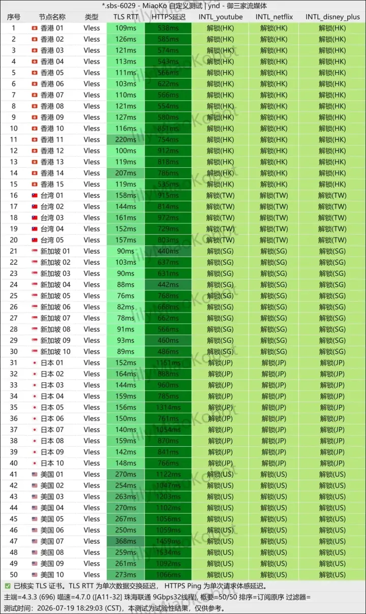 流媒体结果表,50 行节点,YouTube、Netflix、Disney+ 三列都是绿色的解锁字样加地区码