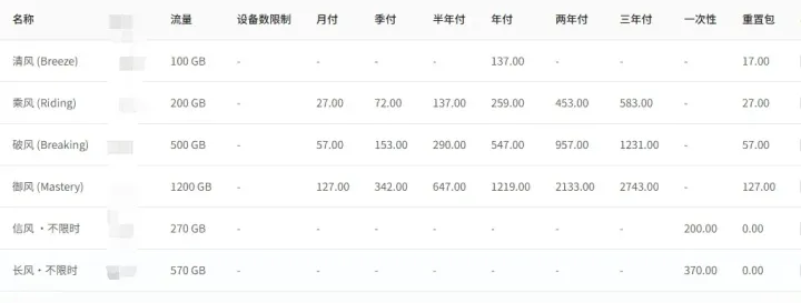 官网价目表截图,6 行套餐,列头有流量、设备数限制、月付到三年付、一次性和重置包价