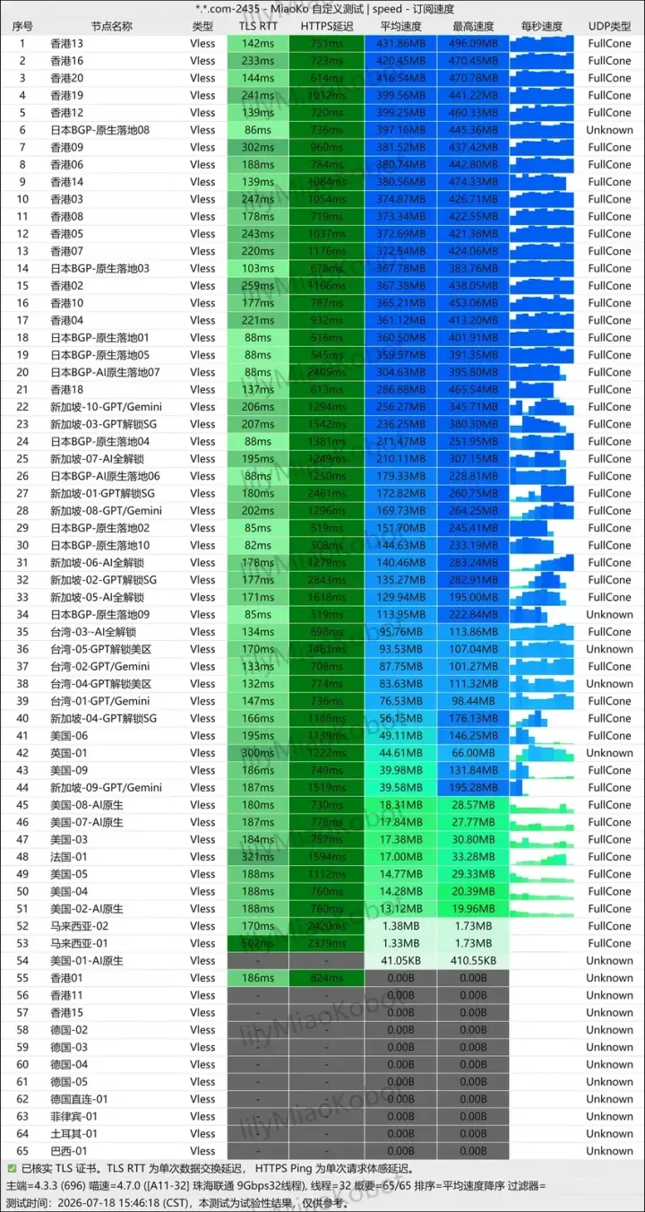 测速表,65 行节点按均速从高到低排,末尾 11 行速度为 0