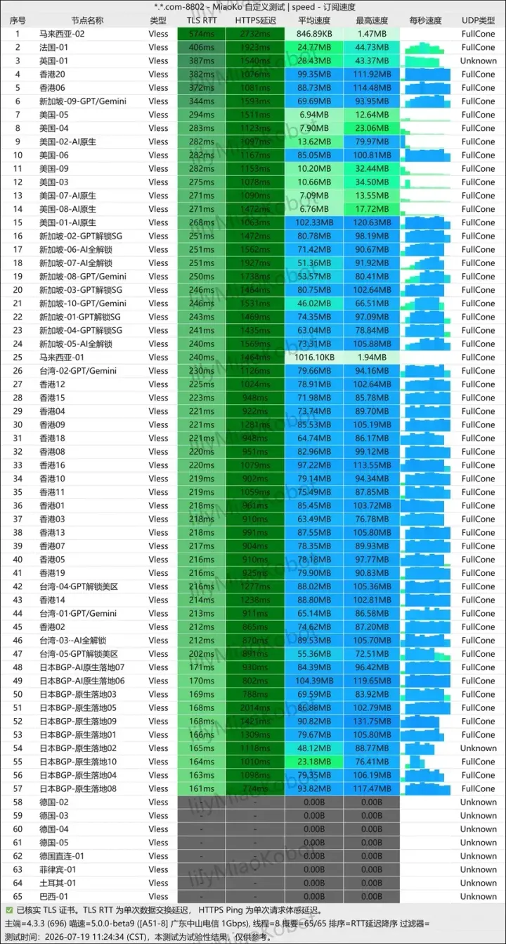 另一台测速端的结果表,65 行节点按握手延迟排,多数均速在 60 到 105 MB/s