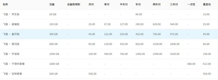 官网价目表截图,7 行套餐,列头有流量、月付到年付的标价、买断价和重置包价,设备数一列空着