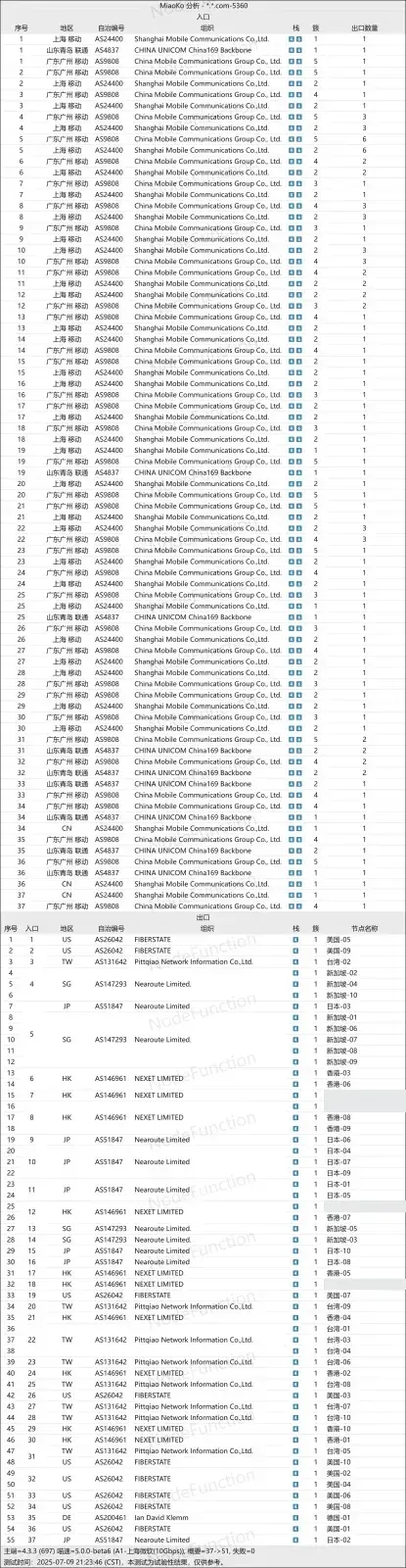 入口与出口分析表,上半部分是入口的自治系统编号,下半部分是出口的组织名和对应节点