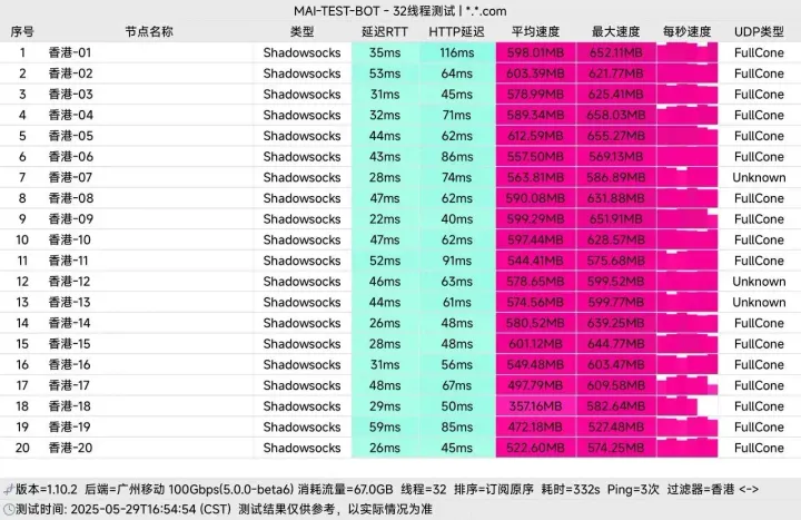 早期测速表,20 行香港 Shadowsocks 节点,均速 357 到 613 MB/s